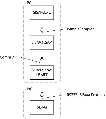 Simplescope Architecture